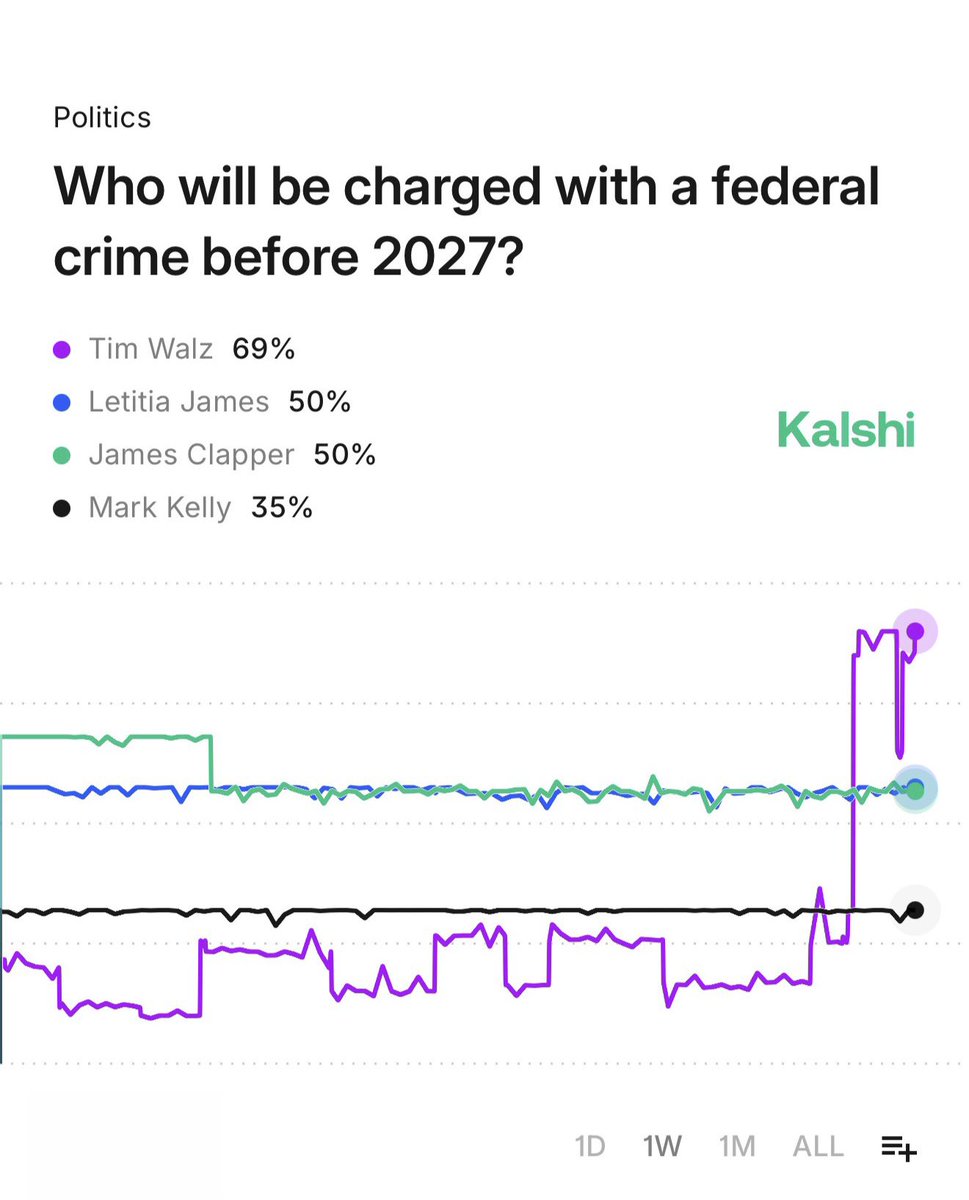 Kalshi's tweet image. BREAKING: 69% chance Tim Walz is charged with a federal crime