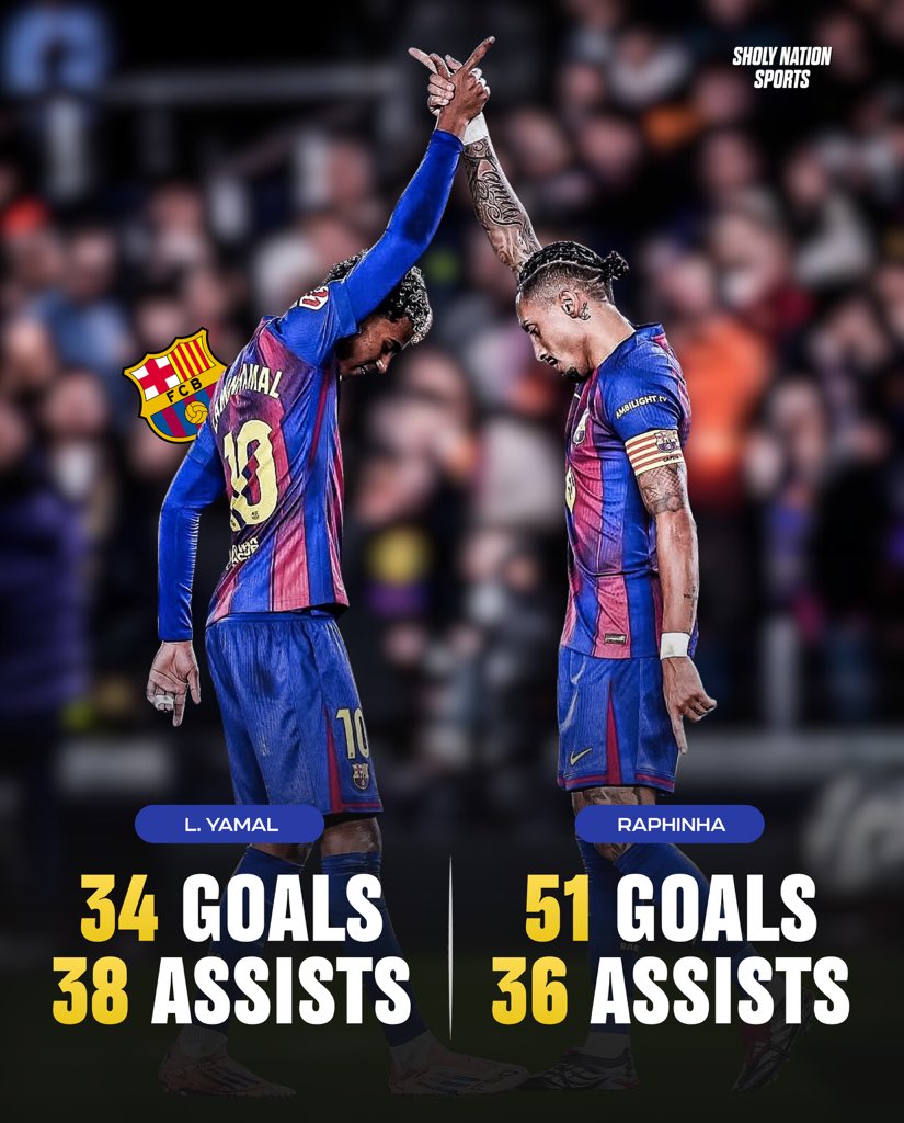 📊 Raphinha’s stats have increased since Yamal’s full debut season for Barcelona.

🇧🇷 Raphinha: 51 goals, 36 assists
🇪🇸 Lamine Yamal: 34 goals, 38 assists

The best duo in the world! ❤️