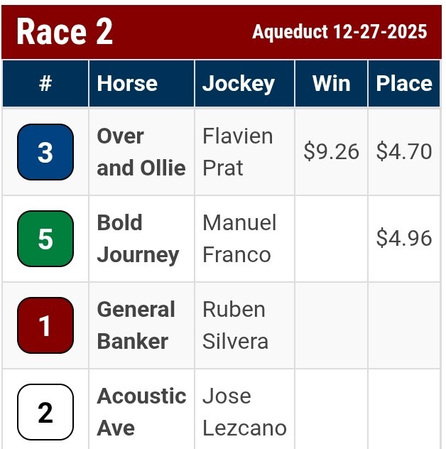 PabloJota27's tweet photo. ((( #LOMITODELBUENO ))) Arrancando Jornada En AQUEDUCT Con Una #2DAMARCA De 26.66$ A Ganador Y Ahora Una #JUGADAVIP #ESPECIAL De 9.26$ A Ganador #MEJORIMPOSIBLE Y Vamos Por Muchos Más Aciertos #SEGUIMOSLIGANDO 🤞🤞🤞 https://t.co/LxVfEyhrA4