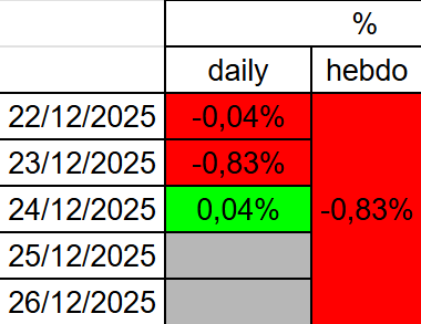 Argonuii's tweet photo. Bilan de la semaine du 22 au 26 décembre 2025.

#Argonui_trading
#PEA
#BetaProfitable https://t.co/4NG9pWzepU
