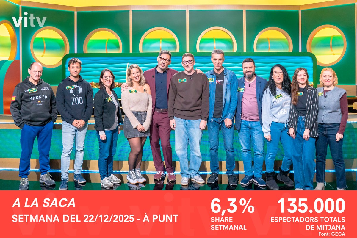 📊 #Audiències | #ALaSaca celebra Nadal registrant les millors xifres setmanals d'audiència des d'abril d'aquest any 🥳

👉 El divendres 26 de desembre, més de 189.000 espectadors van veure el concurs d'#ÀPunt anotant un 7,3% de share 🔝