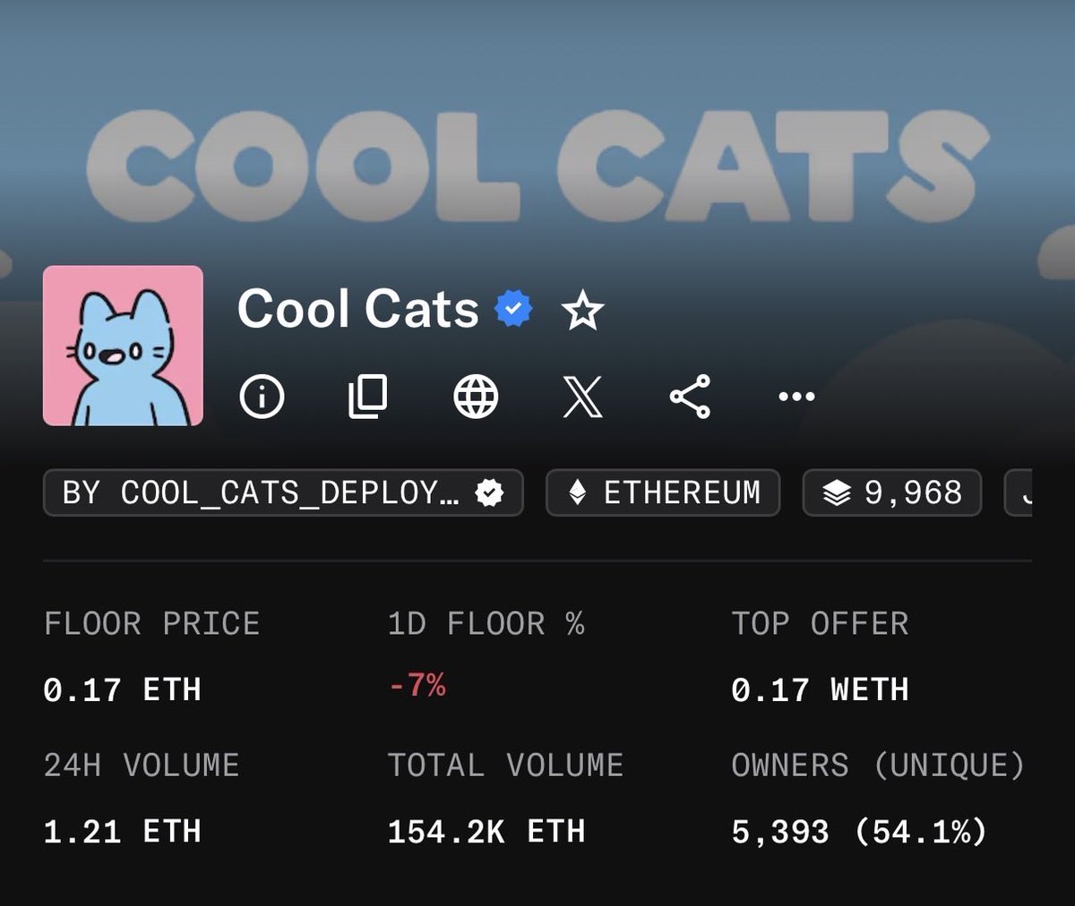 Coolcats has people bidding floor price. 

This is the 16th largest collection by total trading volume ($432 million) and one of the largest Blue Chip IPs from 2021.

Watching this price action.