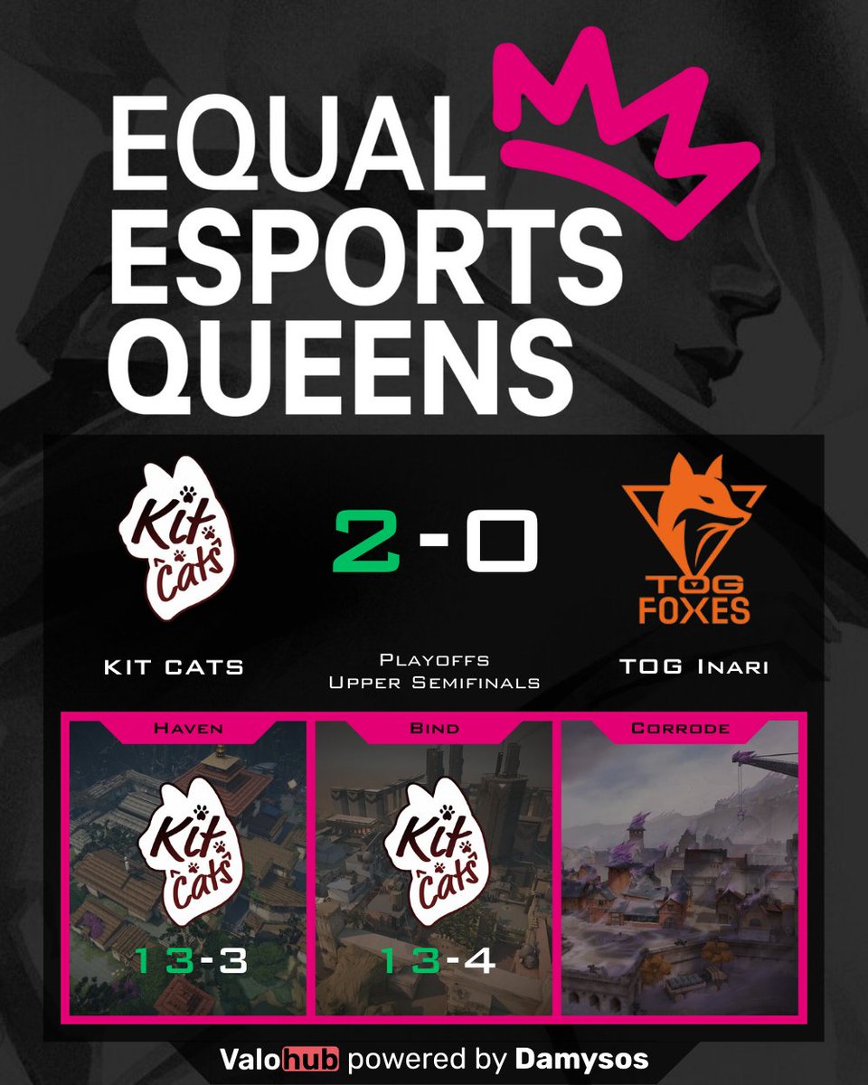 DamySoS_TV's tweet image. 🔥 #KitCats smash the Upper Semifinals 13-3,13-4 with pure control! MVP @Aohnia8 leads the charge alongside @saeSterX @auri1m @SoledadVLR @summervlrr — zero mercy. 💥

Respect to @Silme_VAL and @EntropyGaming for the fight. Drop a like, comment &amp;amp; follow! 🔥 #Valorant 🔥