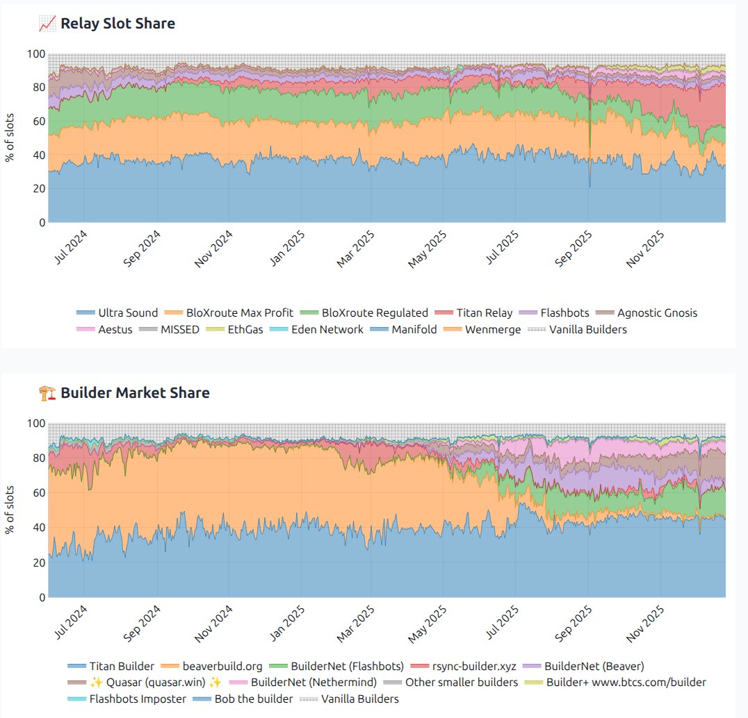 nero_eth's tweet image. It’s been a while since my last MEV-Boost market update. Here's a quick snapshot:
- Relays: @titanrelayxyz has steadily gained share over recent months, largely at the expense of @bloxroute and @ultrasoundmoney. Vertical integration doing what it does.
- Builders: @beaverbuild…