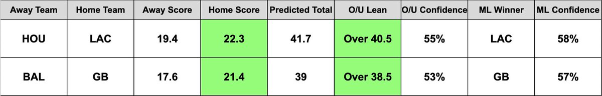OddSphereAI's tweet image. 🏈 NFL Model Predictions 🏈 

We started off Week 17 going 2/3 on MLs and 1/3 on totals on Christmas Day 💪 Let’s see if we can go 2/2 across the board on today’s match ups!

Check out today’s full prediction below ⬇️ 

#NFL #NFLKickoff #NFLPicks #NFLBets #NFLRedZone  #TNF