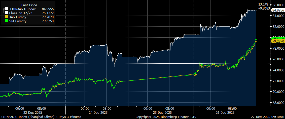 BaapofOption's tweet photo. Hits $85 in Sanghai 🔥🚀

China is literally killing it 

XAGUSD 
$Silver https://t.co/4PONvAx3Lq