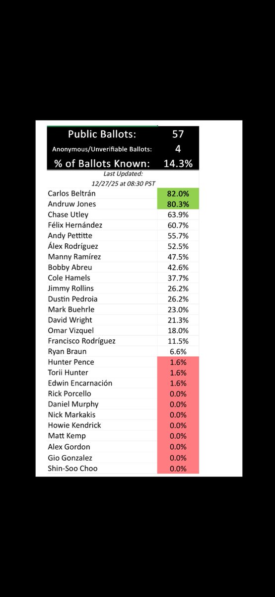 En los primeros 61 votos públicos para el <a href="/baseballhall/">National Baseball Hall of Fame and Museum ⚾</a>, el tracker de Ryan Thibodaux <a href="/NotMrTibbs/">Ryan Thibodaux</a> va así:
Detalles aquí: tracker.fyi

Nota: 13 votos ganados para Félix Hernández, 5 para Bob Abreu. Cronistas que no votaron por ellos en el pasado, pero ahora sí.