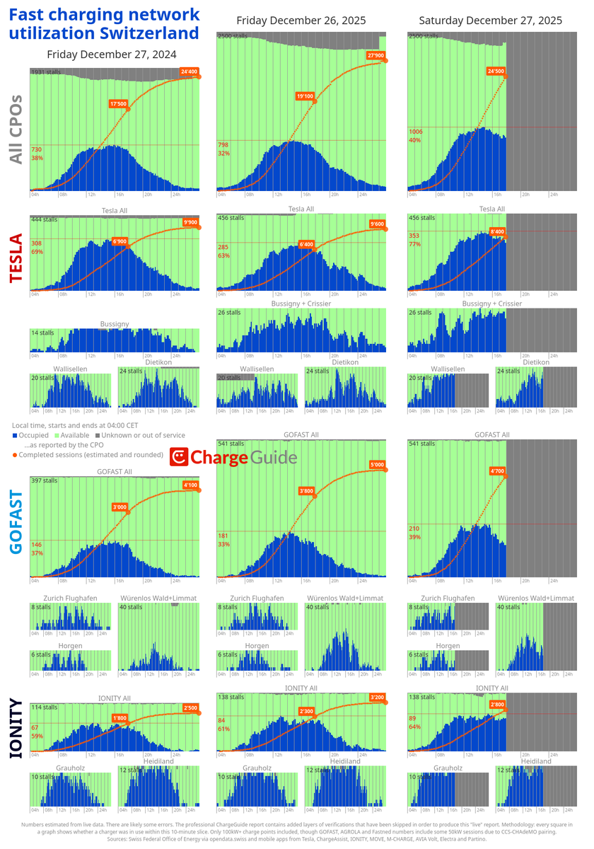 chargeguide's tweet image. Pressure easing a little, but top locations are still experiencing queues

Tesla hit a record 77% total utilization. Even with the new 12-stall Crissier site, they still hit 100% utilization for a minute in Lausanne

The flagship GOFAST sites seem fine. It's well spread out