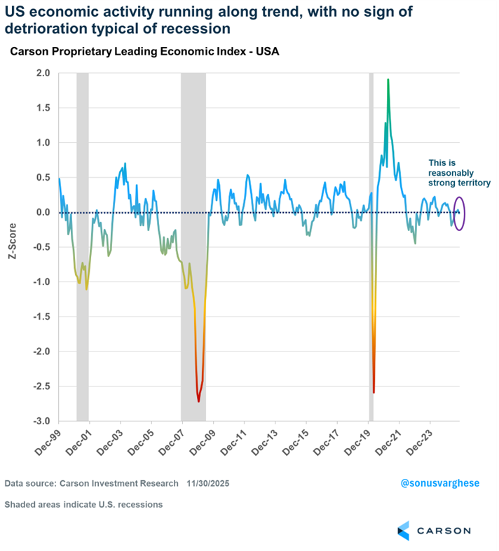 RyanDetrick's tweet photo. Our proprietary @CarsonResearch LEI has been improving recently and is still showing no signs of a coming recession. 

This LEI correctly said there wouldn't be a recession in 2023 when most other LEIs did. https://t.co/0x5sV0Lyh4