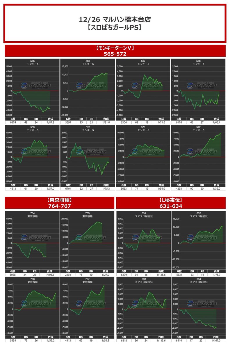 12/26 マルハン橋本台 スロぱちガールPS(スロット).結果 ピックアップ