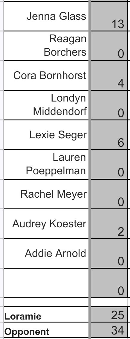 FL girls 8th grade basketball lost to Minster today. Play at home Monday against Coldwater.
