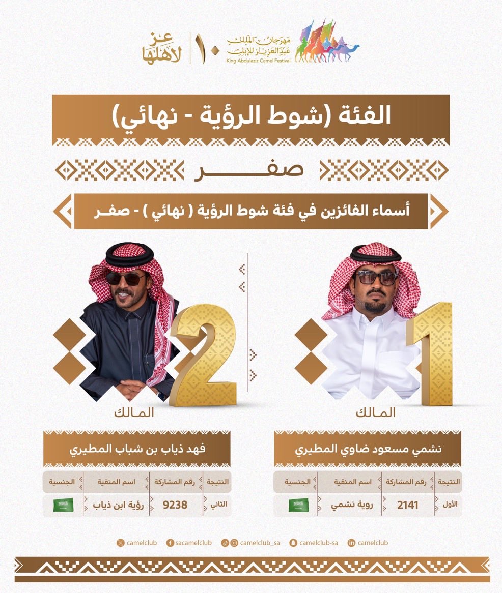 ألف مبروك للأبطال وفالكم الفوز في كل عام 
#فهد_ذياب_الهضاع 
#نشمي_الظويفري 

#مطير 
#جائزة_الملك_عبدالعزيز_للأبل