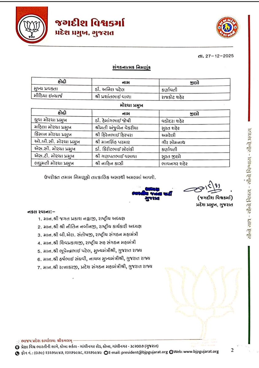 ratnakar273's tweet photo. ભાજપ ગુજરાત પ્રદેશ અધ્યક્ષ શ્રી જગદીશ વિશ્વકર્માજીના નેતૃત્વ હેઠળ રચાયેલી અને આજે જાહેર કરાયેલી પ્રદેશ પદાધિકારીઓની ટીમના તમામ પદાધિકારીઓને ખૂબ ખૂબ અભિનંદન….!!!

@BJP4Gujarat https://t.co/XluNUuAjfK