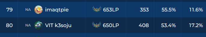 imaqtpie is now officially higher LP than k3soju in fewer games played

what a beast