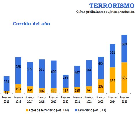 Hecho mata relato. Desde que Petro está en la Presidencia, los actos de terrorismo han aumentado en 352 %.

Colombia, potencia mundial del terrorismo.