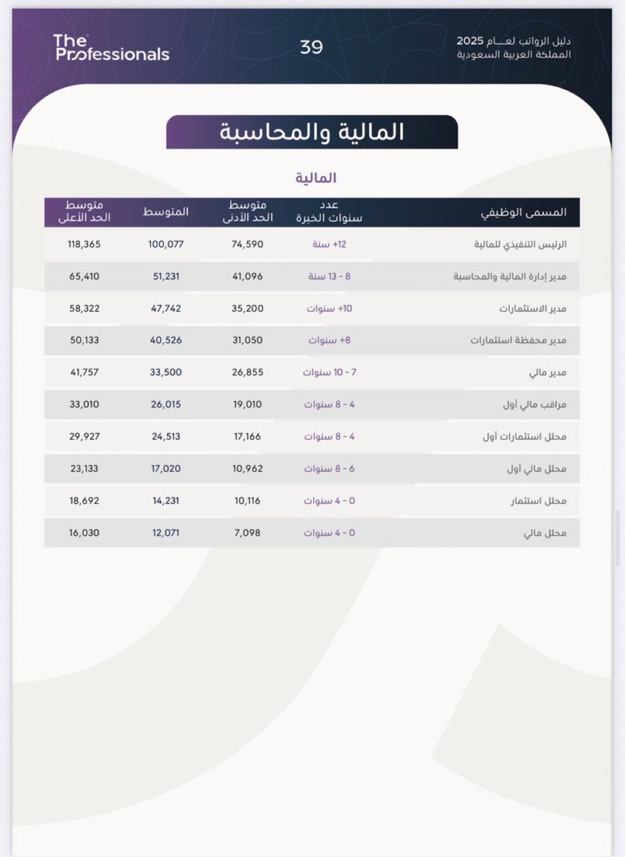 dssaa2023's tweet photo. 🔴 متوسط الرواتب للوظائف المالية 👇 https://t.co/BBwHOHNzD1