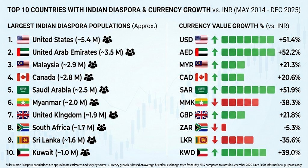 MrGalib's tweet photo. @svembu Why would the diaspora not be happy when they are able to save so much in remittances due to the depreciating indian rupee. https://t.co/SXt8alSeQX