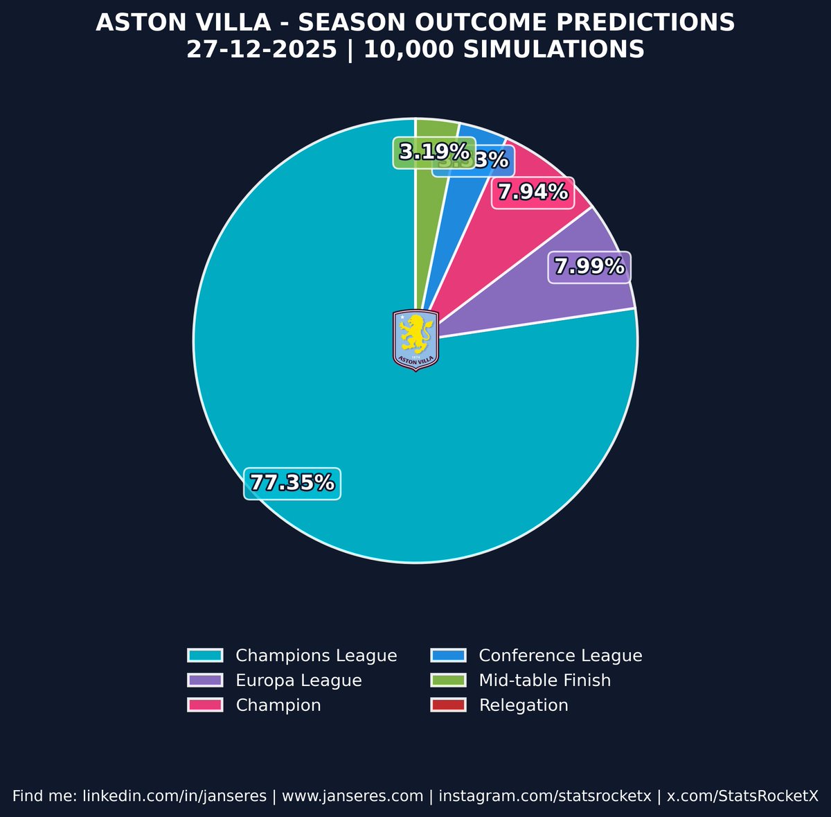 🔥 11 wins in a row! Aston Villa just beat Chelsea 2–1 in London — and the title race just got very interesting… 👀

📊 According to 10,000 simulations, Villa’s chances now look like this:

🏆 Champions: 7.9%
🥈 UCL (2nd–4th place): 77.3%
🥉 Europa League: 8.0%

Can Unai Emery’s