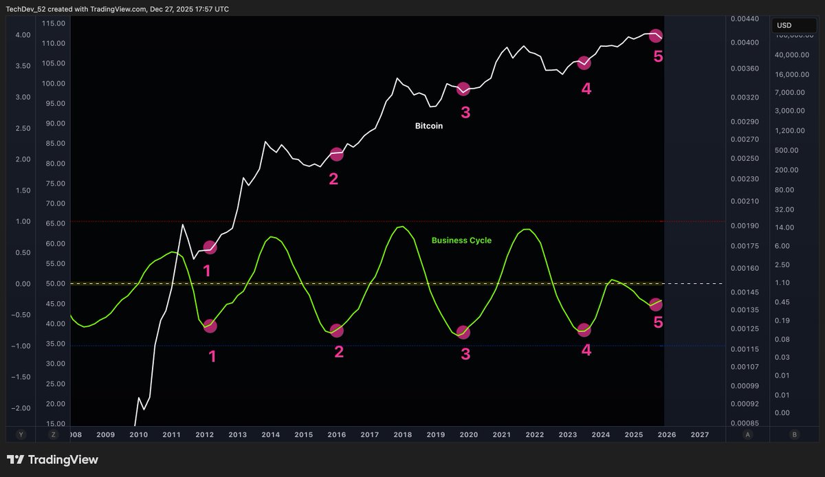 5th signal in the history of Bitcoin. Business cycle inflections. Each of  the previous 4 started multi-month bull legs. Note how different this  business cycle has looked. Hence how different this Bitcoin