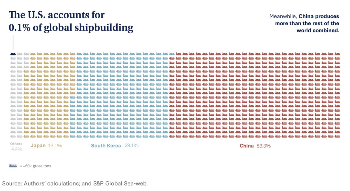 China has rapidly established itself as the world’s dominant shipbuilding power, marginalizing the United States and its allies in a strategically important industry.

Can the United States keep up? Read more from <a href="/HiddenReachCSIS/">Hidden Reach</a>: csis.org/analysis/ship-…