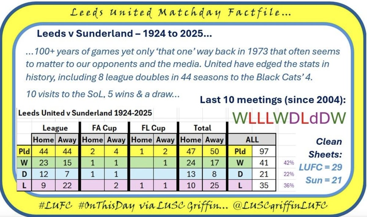 LUSCgriffinLUFC's tweet photo. MATCHDAY EVE #factfiles for Leeds at Sunderland.
Two of the promoted clubs meeting again, both perhaps doing better than some hoped or expected. Despite the obvious 🤯 over 50 years ago, United boss the historic head-to-head &amp; have done okay at SoL!
Form: #lufc LWDDW #safc WDLWd https://t.co/WmoOqUfBnC