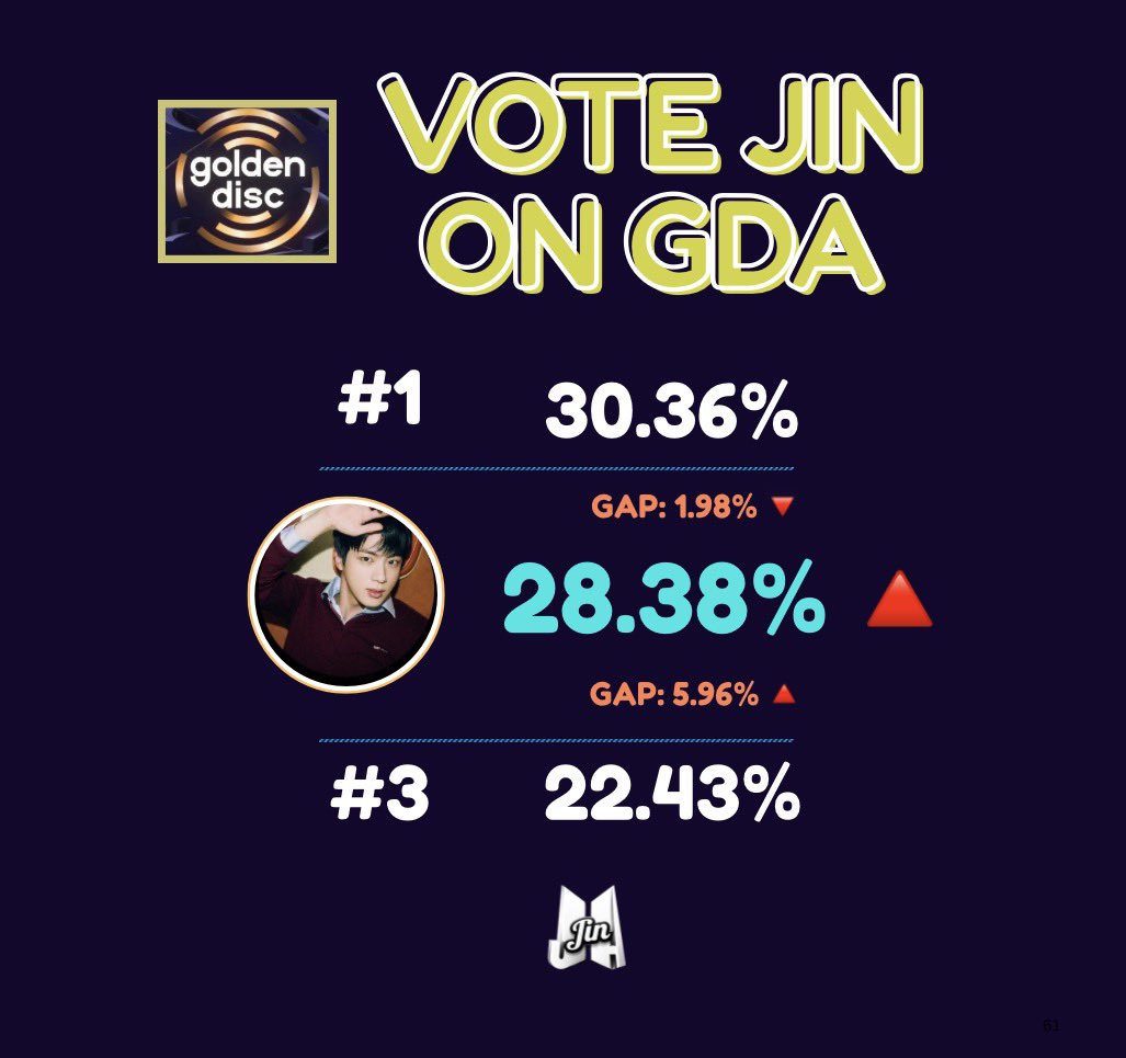 ARMYs! Just an hour to take the lead! Let’s get it! 🔥

VOTE NOW: global.prizm.co.kr/story/gda25

ARMY RUN FOR JIN
#GDAforJIN