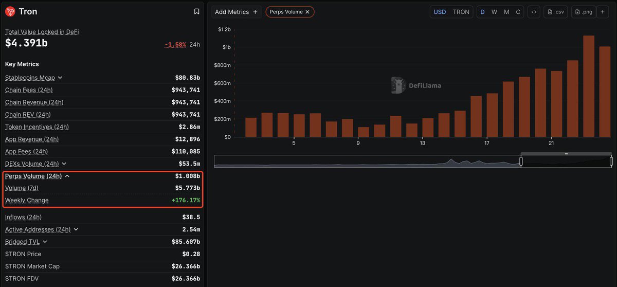 Mientras el volumen de perps on-chain se enfría en casi todo el mercado, hay una excepción clara 👀

Según datos de Lookonchain, TRON está yendo en sentido contrario:

🚀+$1B en volumen diario de perps durante 2 días seguidos
🥵 $5.77B en volumen semanal

Liquidez,