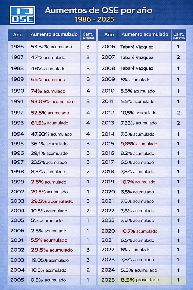 Son datos y hay que darlos.

Antes de hablar de “tarifazo” hay que mirar para atrás.

El 8,5% de aumento de OSE está muy por debajo comparado con otros años, por ejemplo con el primer año de gobierno de Lacalle Pou que aumentó 10,7%.