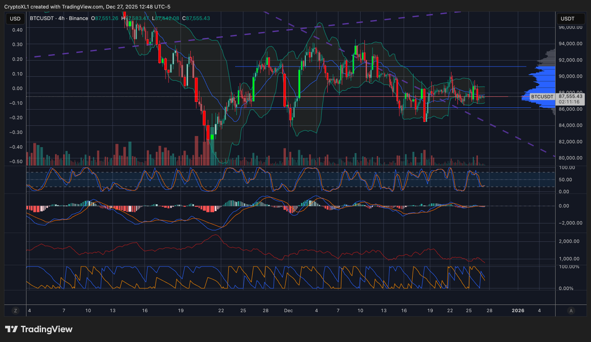 CryptoXL's tweet image. BTC Update: Still in the Range 🔽🔼

BTC is grinding at $87.3k, struggling under $89k resistance, with $86k as support. We’re seeing a minor bounce from the lower end of the range but need a break above $88k for a test of $89k.

🟢 Bullish: Break $88k, target $90.5k
🔴 Bearish:…