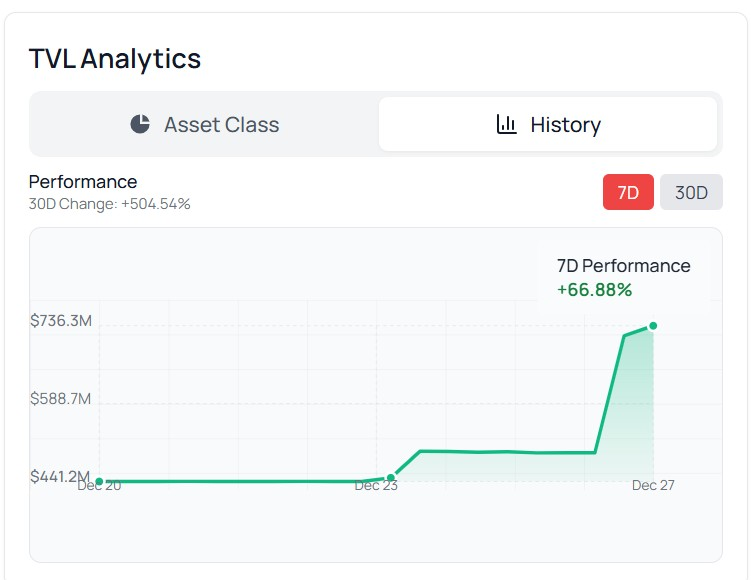 XDC’s on-chain capital is accelerating.
TVL has crossed $700M, with +66% in 7 days and ~500% in 30 days (tradefi.network).

Post-activity inflows often signal infrastructure confidence, especially across RWA, trade finance, and institutional use cases. #XDC #RWA #TVL
