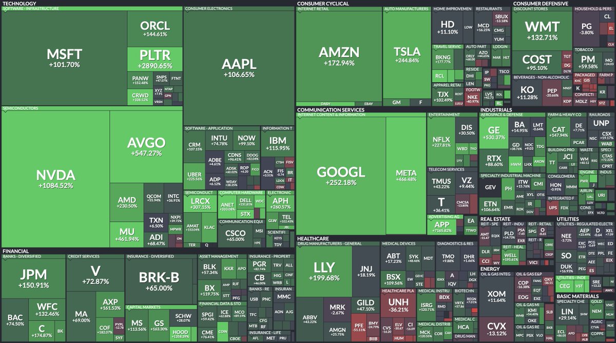 🔵MARKETEVANS: Diverse Performance delle Azioni S&P 500 negli Ultimi Tre Anni: Un'Analisi Iniziale