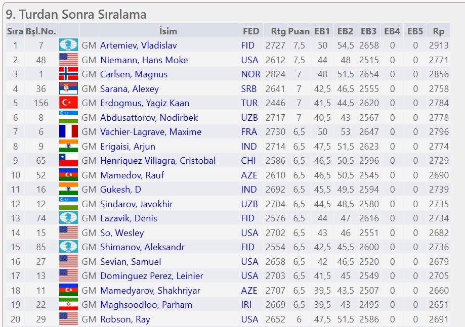 Sporcumuz GM Yağız Kaan’dan Tarihi Başarı

FIDE Dünya Hızlı &amp; Yıldırım Satranç Şampiyonası’nda, genç büyükustamız GM Yağız Kaan Erdoğmuş, dünya sıralamasında 32. basamakta yer alan GM Nihal Sarin’i mağlup ederek turnuvaya damgasını vurdu.

Bu galibiyetle birlikte Yağız Kaan,