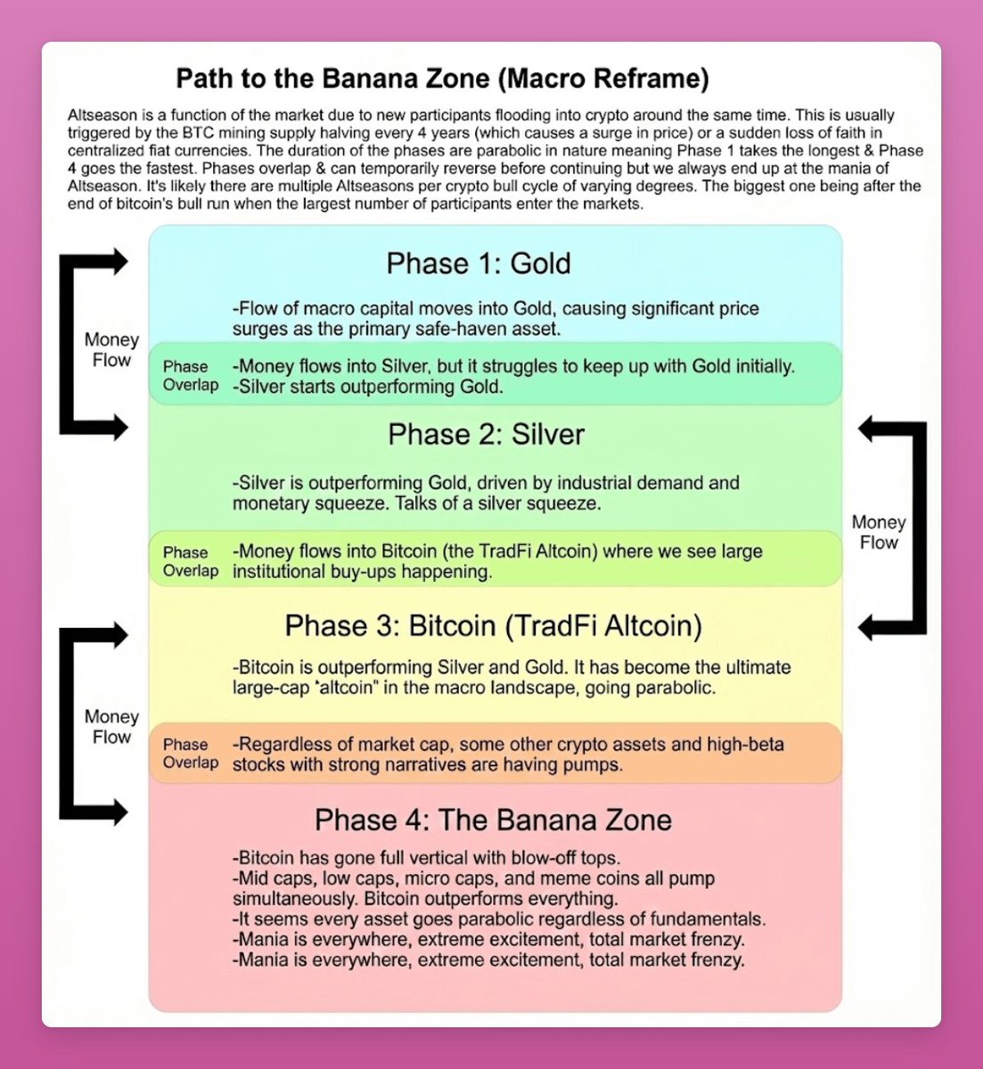 시장의 4단계, 바나나 존으로 가는 길] 1️⃣ Phase1: Gold (금) -거시 자금이 안전자산인 금(Gold) 으로 이동 -금  가격이 가장 먼저 크게 상승 2️⃣ Phase Overlap (겹침) -자금이 은(Silver) 으로도 이동하지만 초반엔 금을