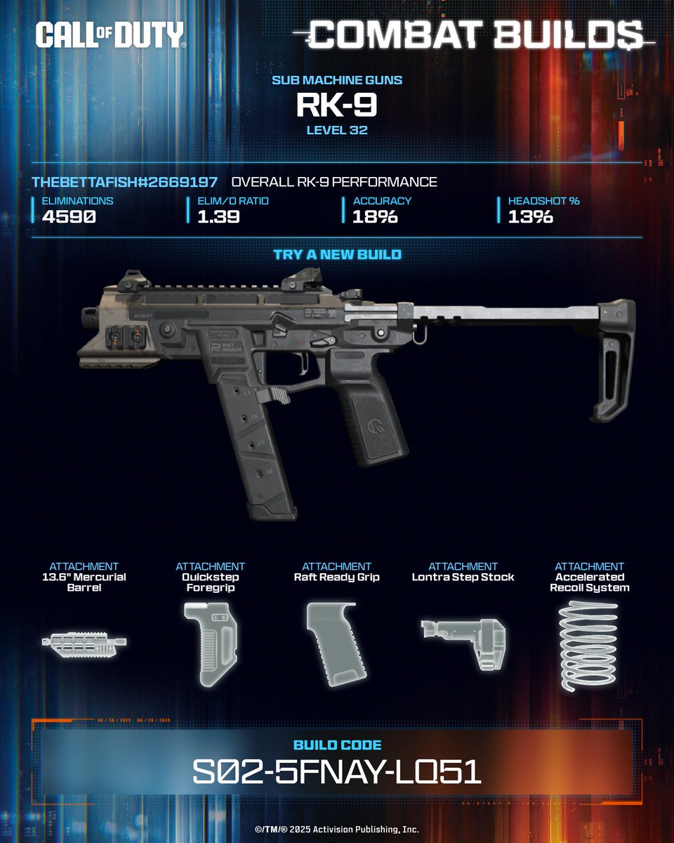 BettaHome's tweet image. Controlled recoil, fast handling, consistent damage, the RK-9 is your all-terrain sidearm for any combat scenario.

💥 Equip this build now ➡️ S02-5FNAY-LQ51 #CallOfDuty #CODCombatBuilds