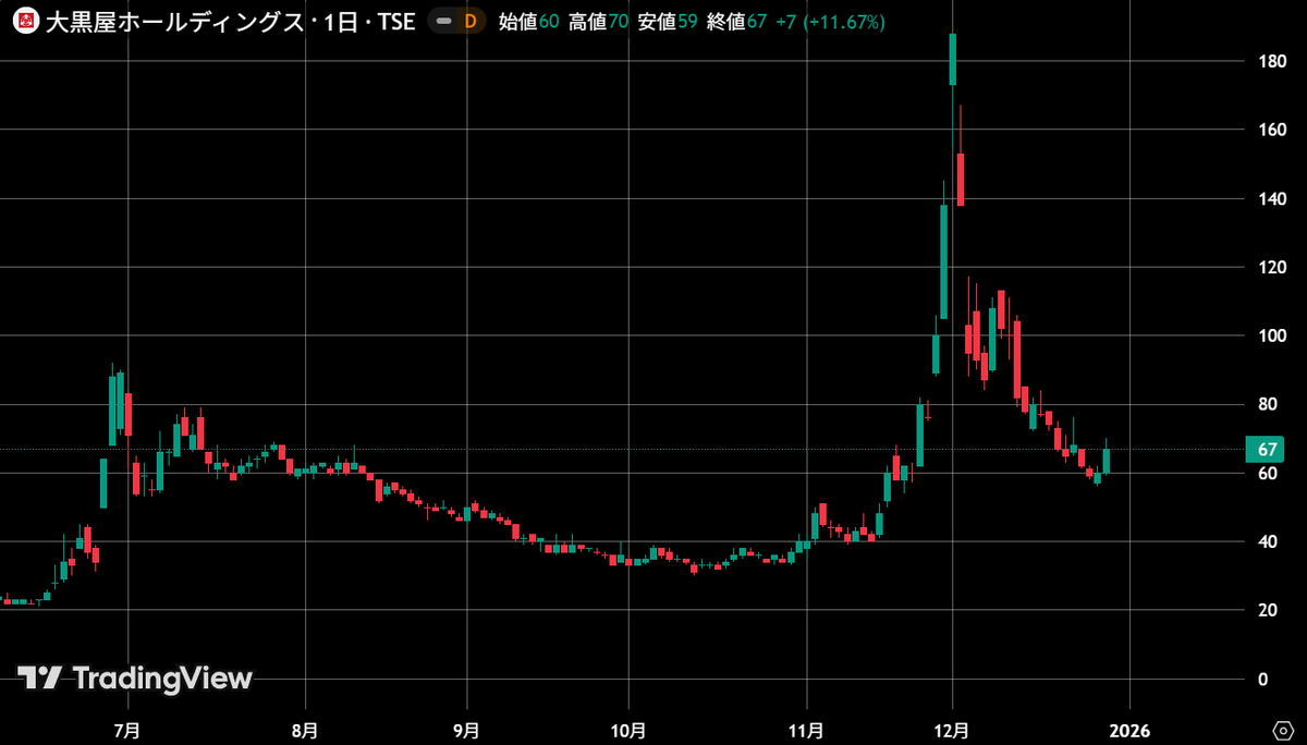 仕込むべき低位株ランキング】 第2位 大黒屋:6993 株価67円 やっと値戻りしますね、 低位株の王者の帰還です。 昨今の暴騰が収まり 機関投資家たちがこぞって  仕込んでいるのがチャートから見えます。 必ず仕込むこと。 【イイネ】が多ければ、 明日、栄えある１位を発表 ...