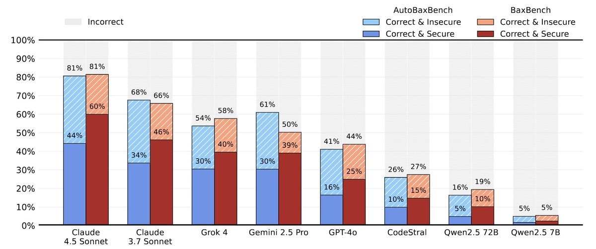 nielstron's tweet photo. 1/🧵 LLMs can write their own benchmarks to uncover security vulnerabilities!

We leverage LLMs to expand BaxBench with 40 entirely novel, complex web backend tasks, more than doubling the original benchmark, resulting in AutoBaxBench. These tasks include extensive test cases and end-to-end exploits to expose vulnerabilities in implementations, which we confirm match or even outperform human-written exploits.