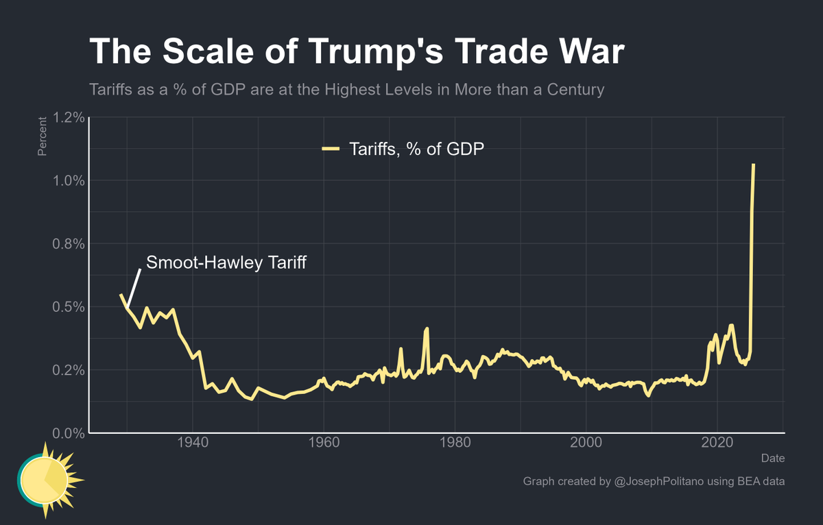 JosephPolitano's tweet image. Tariffs as a % of GDP are at the highest level in more than 100 years amidst Trump's trade war—even though tariff rates are still lower than in the 1930s, they have a much higher impact because trade volumes are much larger than in the past