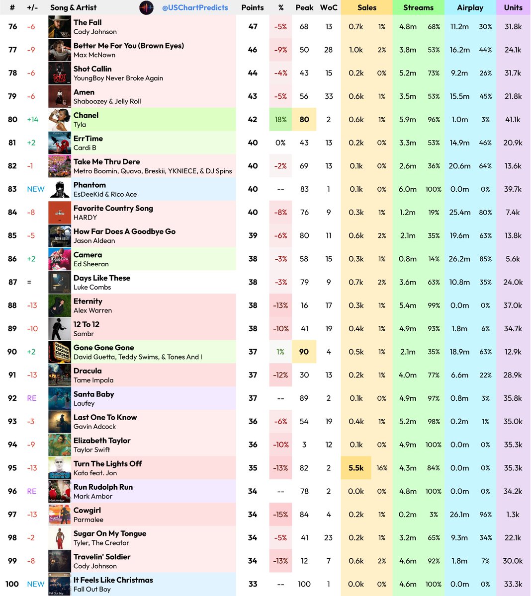 Billboard Hot 100 Final Predictions (chart dated January 3rd, 2026)