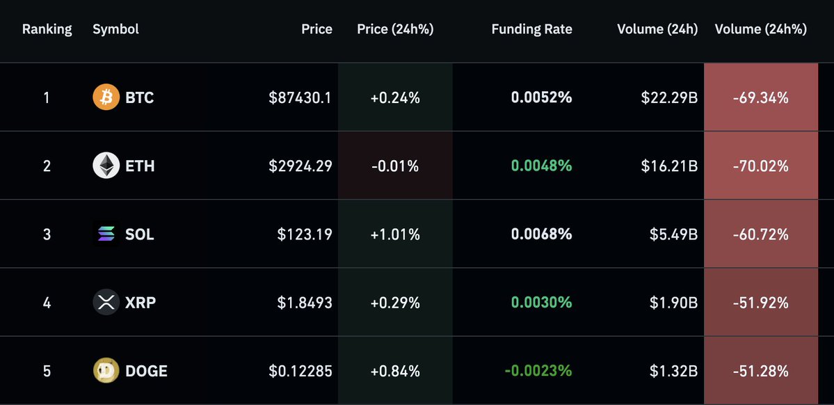 🚨Bureau : "Crollo del volume di trading delle criptovalute: BTC ed ETH giù del 70%"