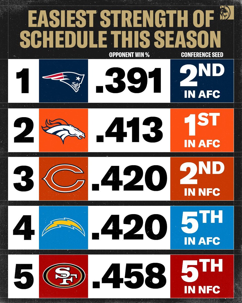 FBGreatMoments's tweet image. Teams with the easiest strength of schedule this season.

(Graphic: BetMGM)