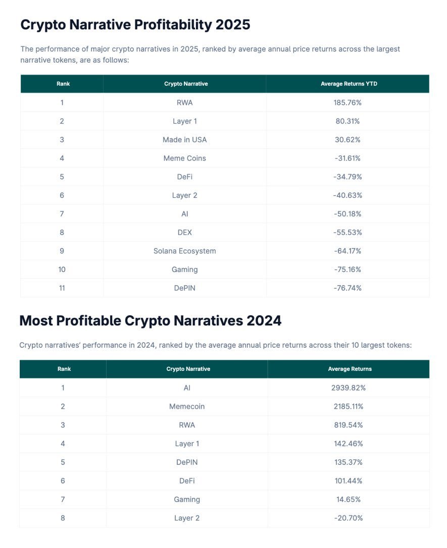 🚨Bureau : "Nel 2025, le Attività Reali dominano il mercato delle criptovalute con un guadagno del 186%"