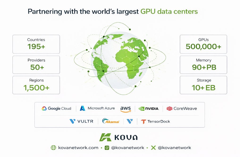 Powering AI at global scale 🌍

Kova partners with the world’s largest GPU data centers — delivering 500,000+ GPUs, 90+ PB memory, and 10+ EB storage across 1,500+ regions.

Enterprise-grade compute. Decentralized by design.
This is how AI scales. 🚀⚡️
