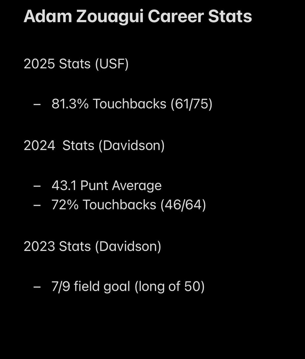 Thankful to <a href="/USFFootball/">USF Football</a> for the chance to be a Bull and for everything this past season brought. Truly enjoyed the experience.
With that said, I’ll be entering the transfer portal as a 3-year starter with 1 year of eligibility remaining.
Ready for what’s ahead! <a href="/beforeukick3/">Paul Woodside</a>