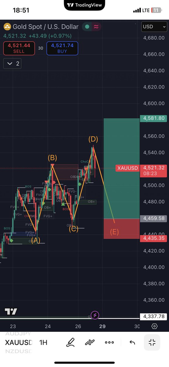 greencypher1's tweet photo. On the contrary I see gold coming to retest the 4459 level before continuing the buy run. https://t.co/5XOvqjkeve