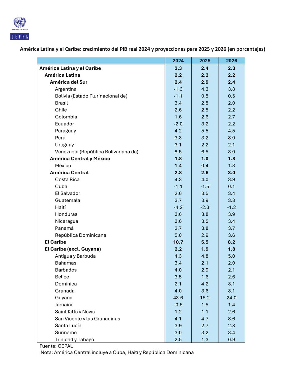 La #CEPAL actualizó las estimaciones de crecimiento para los países de la región en 2025 y 2026. Mira aquí las cifras detalladas, incluidas en el informe anual #𝐁𝐚𝐥𝐚𝐧𝐜𝐞𝐏𝐫𝐞𝐥𝐢𝐦𝐢𝐧𝐚𝐫 𝐝𝐞 𝐥𝐚𝐬 𝐄𝐜𝐨𝐧𝐨𝐦𝐢́𝐚𝐬 𝐝𝐞 #𝐀𝐦𝐞́𝐫𝐢𝐜𝐚𝐋𝐚𝐭𝐢𝐧𝐚 𝐲 𝐞𝐥