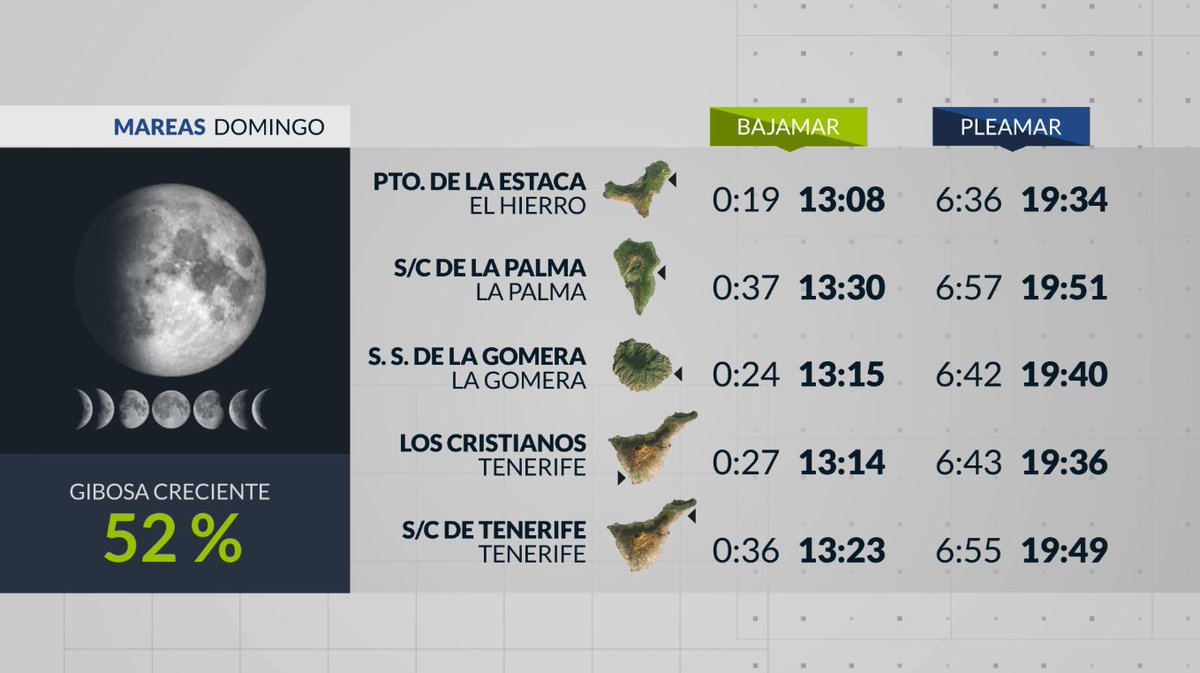TiempoRTVC's tweet image. El 🌬️ soplará flojo de componente N en la provincia occidental y de dirección NW en la oriental. Y en el mar, habrá mar de fondo del NW en costas del N con 🌊+2m y en costas del S habrá marejada, salvo costas del S de GC, E de TF, FTV y LNZ que habrá áreas de marejadilla. (2/2)