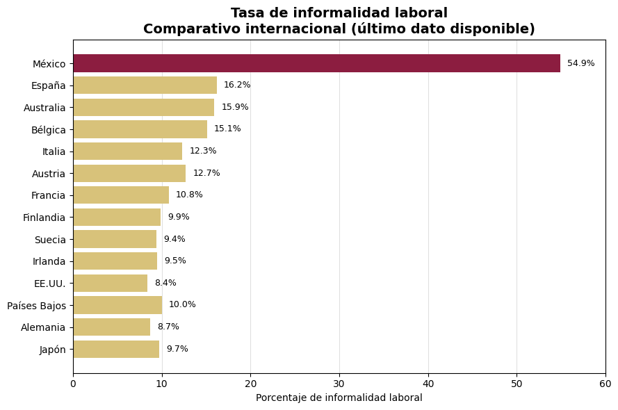 RepDeFiFidonia's tweet photo. Mire, así se ve la tasa de informalidad en cada uno de los países que aparecen en su infografía.

México no tiene menos desempleo porque su mercado laboral sea más fuerte, sino porque expulsa gente a la informalidad.

Esto no es logro, ss precariedad maquillada y lista para atarantar chairos.