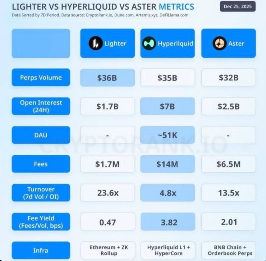 .<a href="/HyperliquidX/">Hyperliquid</a> leading perp DEXs in weekly volume isn't just noise .
Key metric : low turnover vs massive volume → genuine trading activity , high conviction positions.
Market is quietly voting with real capital