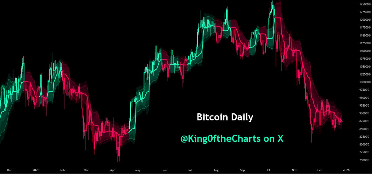 King0ftheCharts's tweet photo. .
Today is December 27, 2025 and it is still a bad day to be bullish on Bitcoin. 

If you think BTC CRASH is over, you're wrong.
If you think BTC will make new highs in 2026, you're wrong. 
If you think the BTC bottom was at $80K, you're wrong. 

BTC will soon drop below my next target at $74K.

The experts predicted Bitcoin would be at $200K to $250K by the end of the year and BTC is at $87K today. All the experts were wrong and my signals got it right, calling the day of the top and predicting this CRASH. 

The CRASH isn't over yet and BTC is going to get another leg down before it gets a tradable bottom which will be followed by a massive relief rally. Again, I continue to predict that BTC will drop  40% to 50%+ by January, that will be followed by a massive bear market rally in early 2026, likely into March or April. 

.
#BTC #BTCNews #Bitcoin $BTCUSD #BTCUSD #TomLee #CryptoNews #crypto #trump #ALTSEASON $BTC_F $NVDA $AAPL $MARA $MSTR #BitcoinCrash $NVDA $IBIT #ETH $ETH #Ethereum