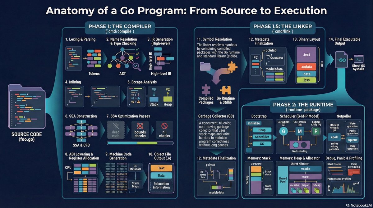 amangupta041's tweet photo. Golang Program : from source to execution

#golang #godev #Gophers #backend #frontend #Christmas2025 #HappyNewYear2026  #Sunday 
#FullStack #Reactjs https://t.co/LY1OW12Cxj